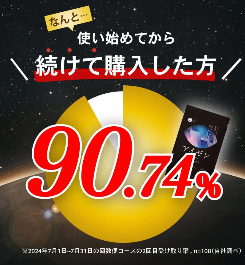 リピート率90.74%！