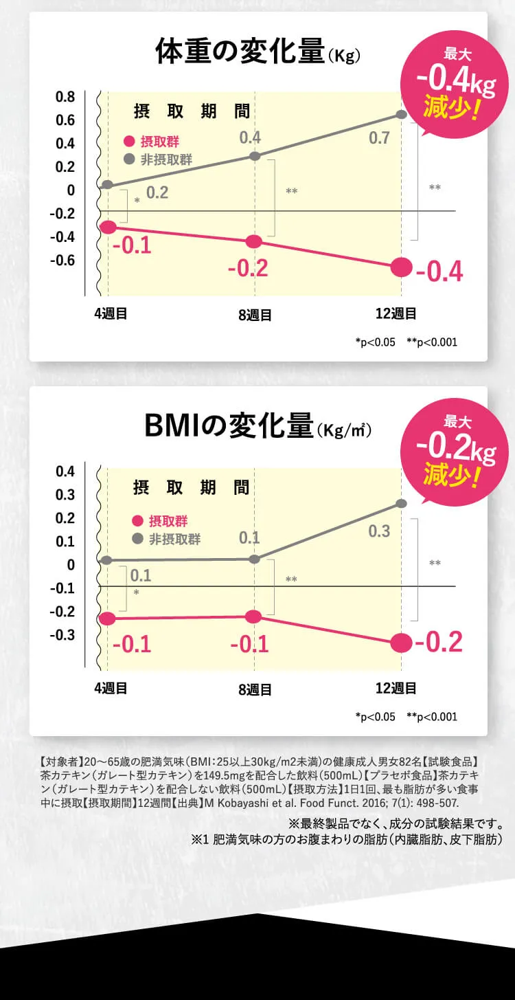 体重の変化量・BMIの変化量