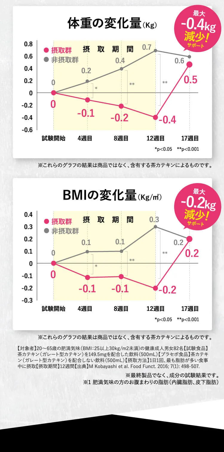 体重の変化量・BMIの変化量