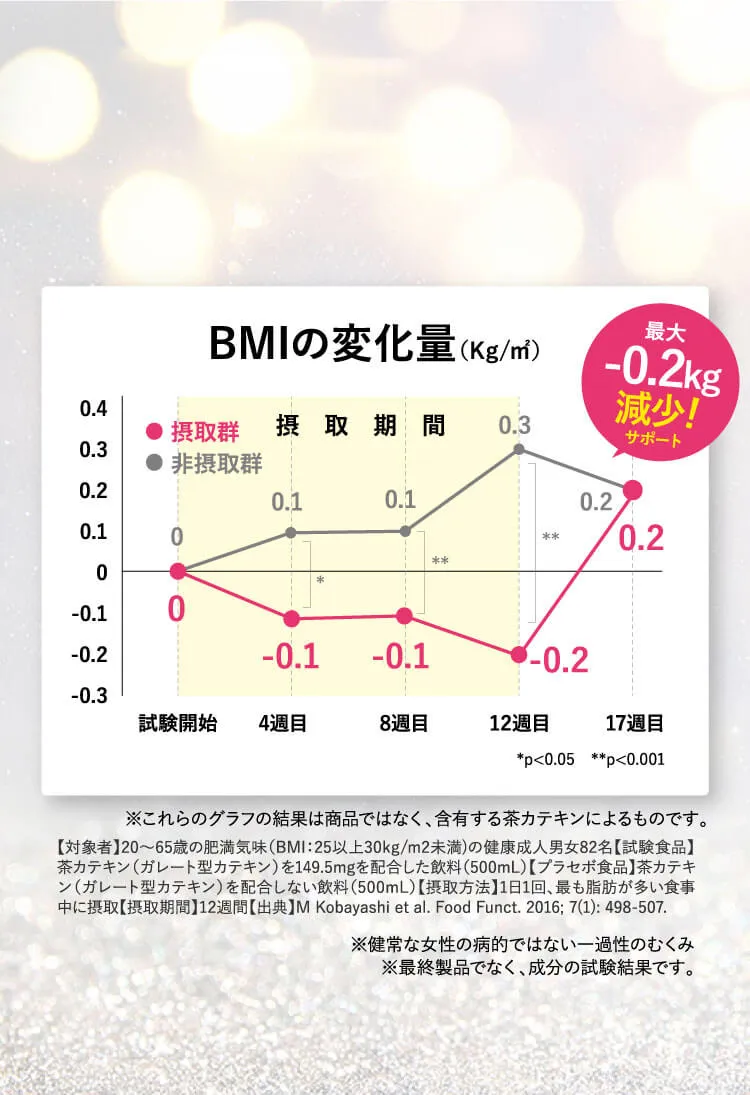 BMIの変化量のグラフ
