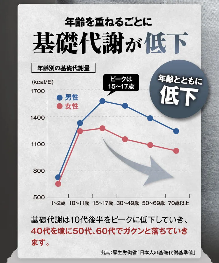 基礎代謝低下
