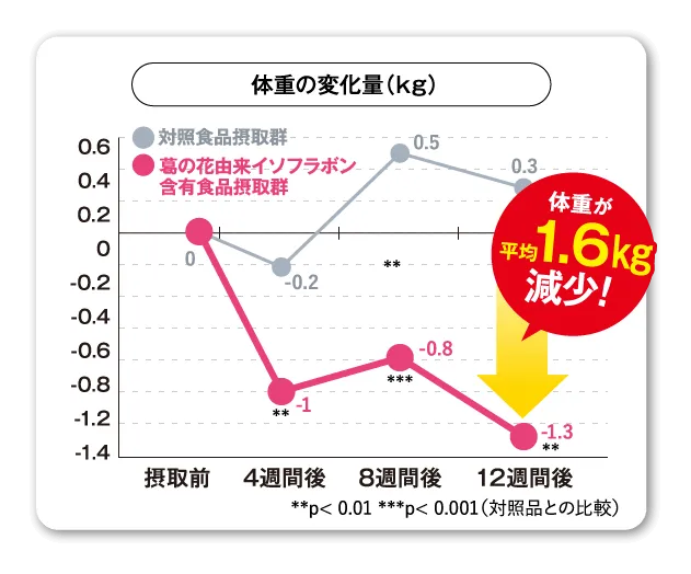 体重の変化量