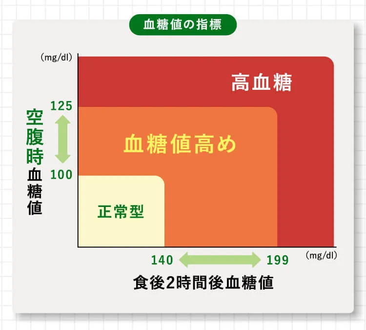 血糖値の指標