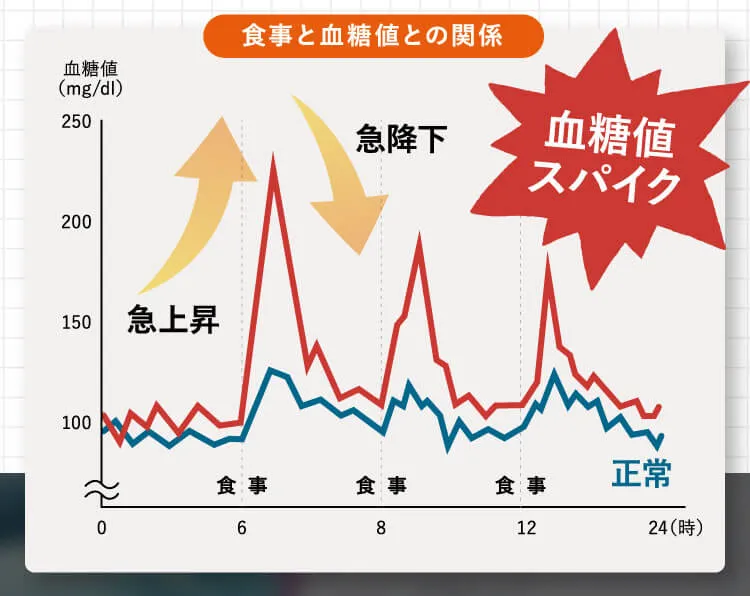 血糖値スパイク