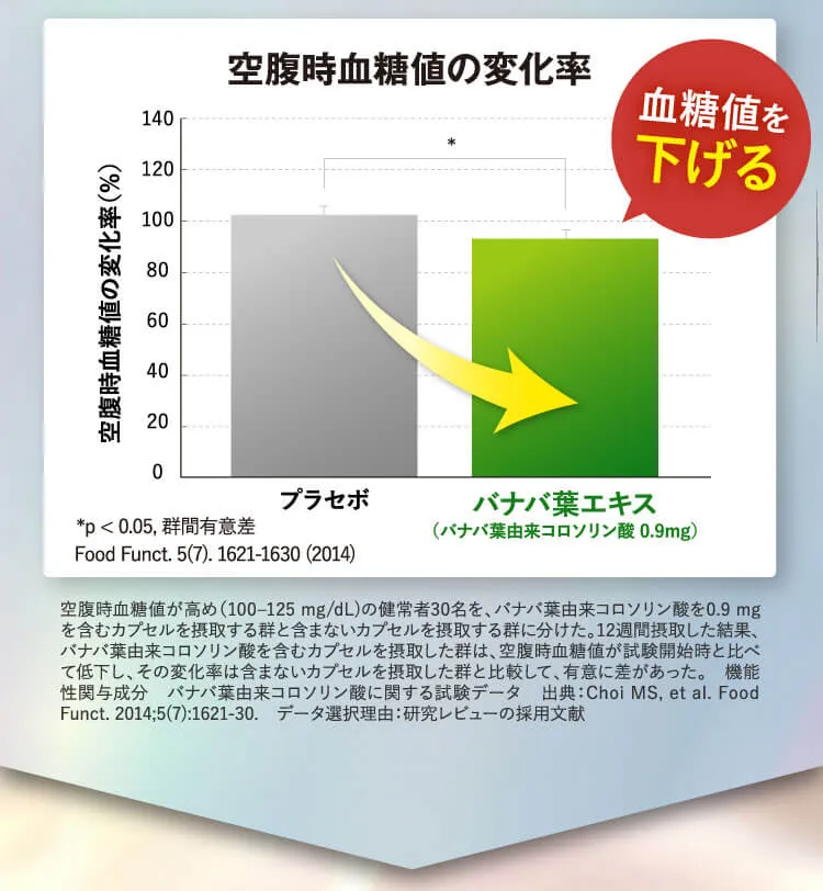 空腹時血糖値の変化率グラフ